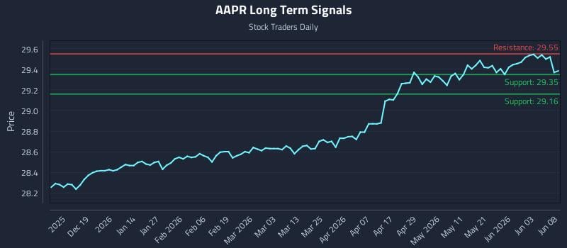 AAPR Long Term Analysis for June 9 2026 AAPR Long Term Analysis for June 9 2026