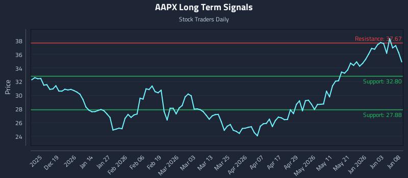 AAPX Long Term Analysis for June 9 2026 AAPX Long Term Analysis for June 9 2026