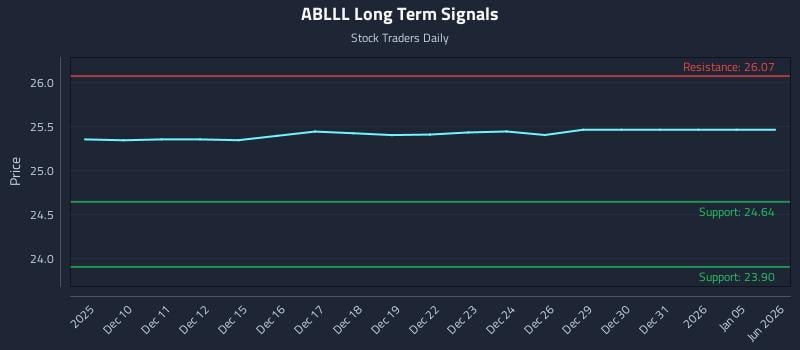 ABLLL Long Term Analysis for June 9 2026 ABLLL Long Term Analysis for June 9 2026