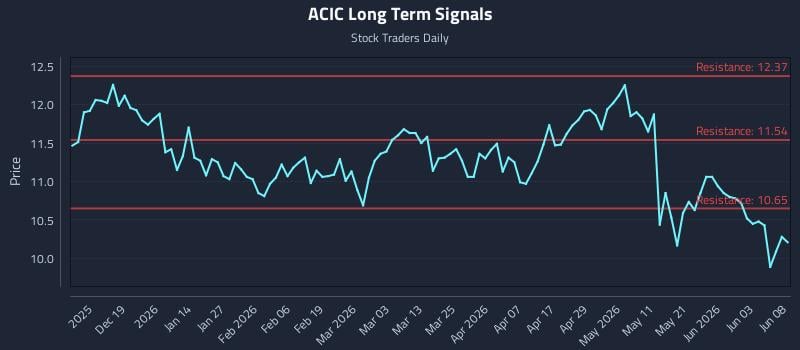 ACIC Long Term Analysis for June 9 2026