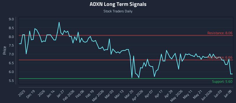 ADXN Long Term Analysis for June 9 2026