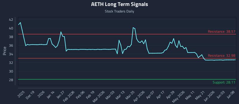 AETH Long Term Analysis for June 9 2026