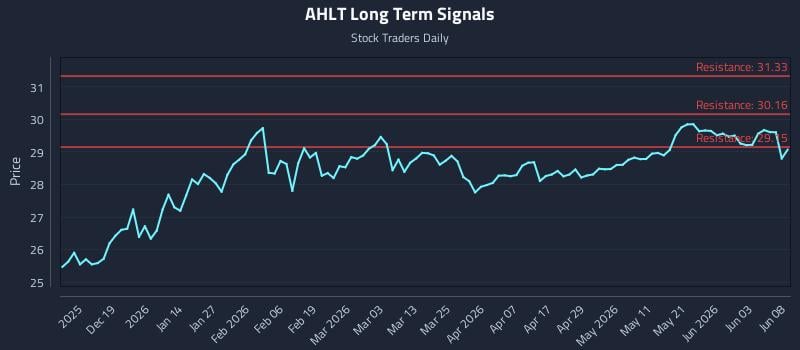 AHLT Long Term Analysis for June 9 2026 AHLT Long Term Analysis for June 9 2026