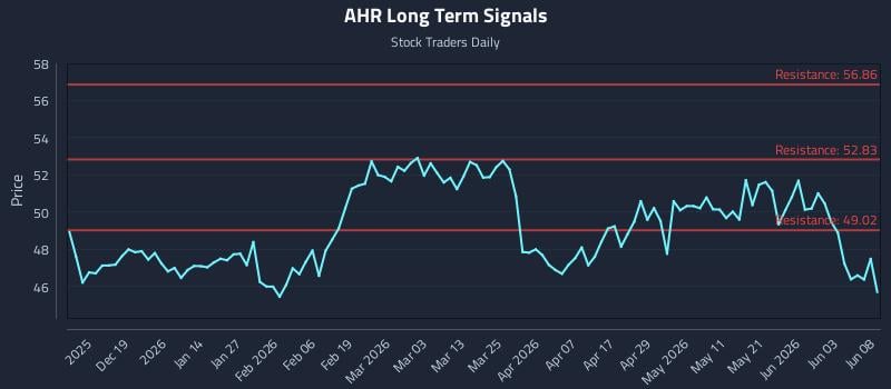 AHR Long Term Analysis for June 9 2026
