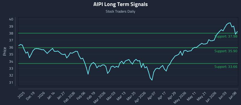 AIPI Long Term Analysis for June 9 2026 AIPI Long Term Analysis for June 9 2026