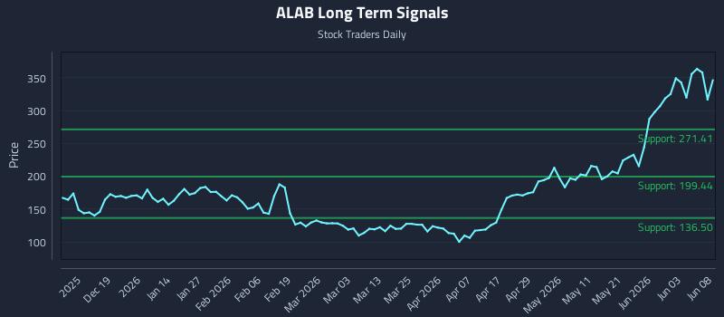 ALAB Long Term Analysis for June 9 2026 ALAB Long Term Analysis for June 9 2026