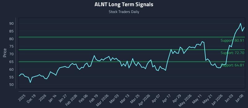 ALNT Long Term Analysis for June 9 2026 ALNT Long Term Analysis for June 9 2026