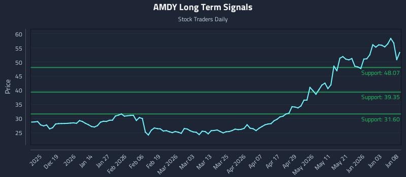 AMDY Long Term Analysis for June 9 2026