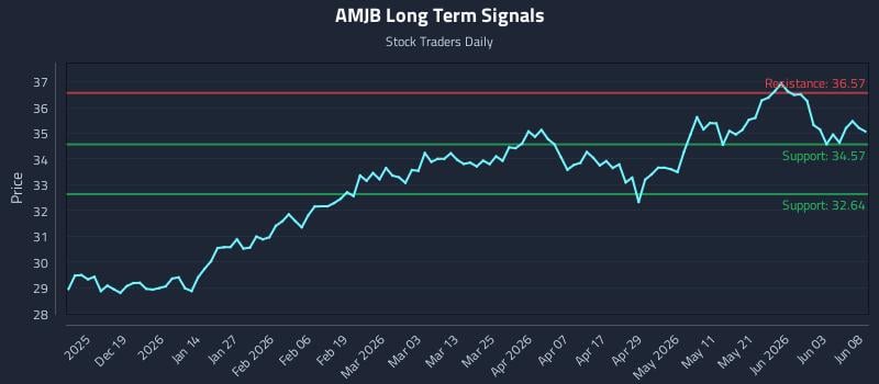 AMJB Long Term Analysis for June 9 2026 AMJB Long Term Analysis for June 9 2026