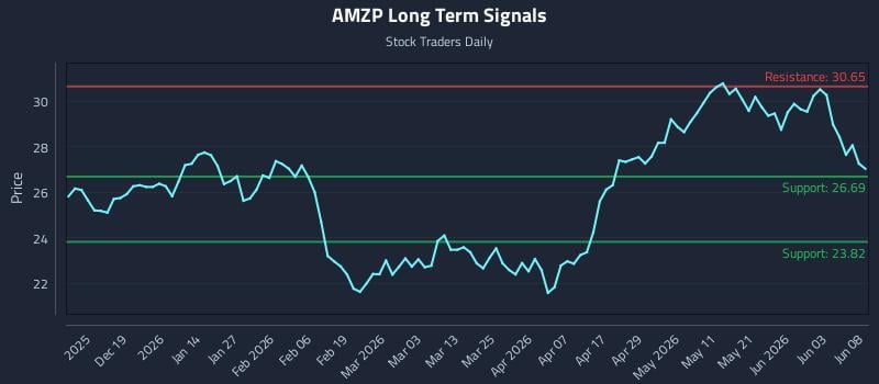 AMZP Long Term Analysis for June 9 2026 AMZP Long Term Analysis for June 9 2026