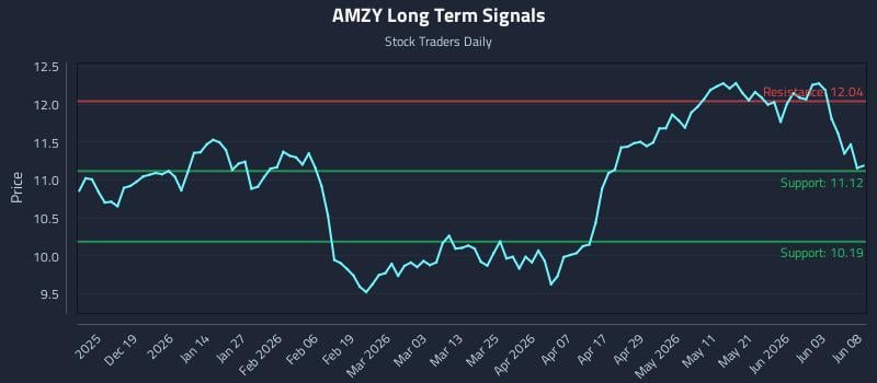 AMZY Long Term Analysis for June 9 2026 AMZY Long Term Analysis for June 9 2026