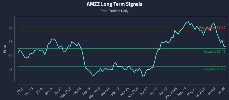 AMZZ Long Term Analysis for June 9 2026 AMZZ Long Term Analysis for June 9 2026