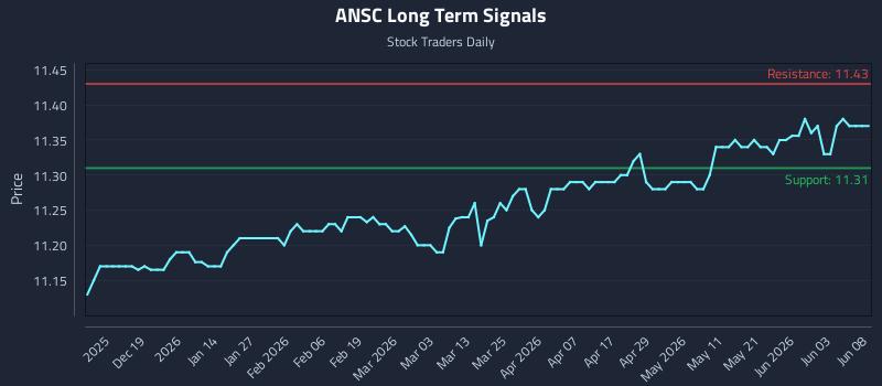 ANSC Long Term Analysis for June 9 2026 ANSC Long Term Analysis for June 9 2026