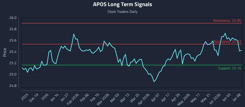 APOS Long Term Analysis for June 9 2026 APOS Long Term Analysis for June 9 2026