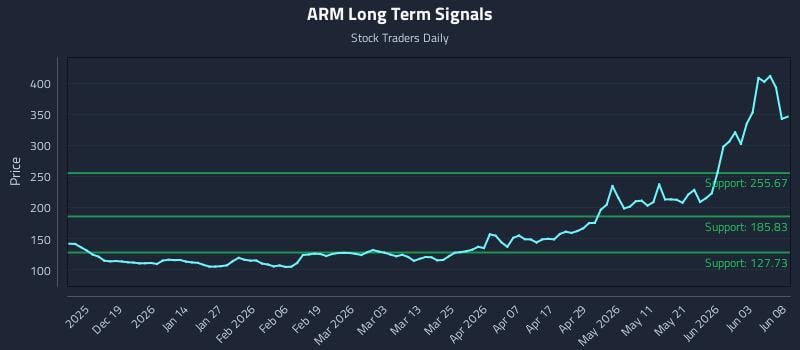 ARM Long Term Analysis for June 9 2026 ARM Long Term Analysis for June 9 2026