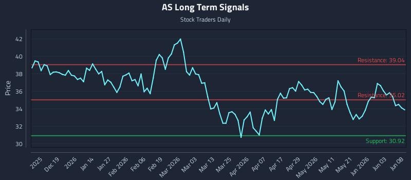 AS Long Term Analysis for June 9 2026 AS Long Term Analysis for June 9 2026