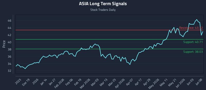 ASIA Long Term Analysis for June 9 2026