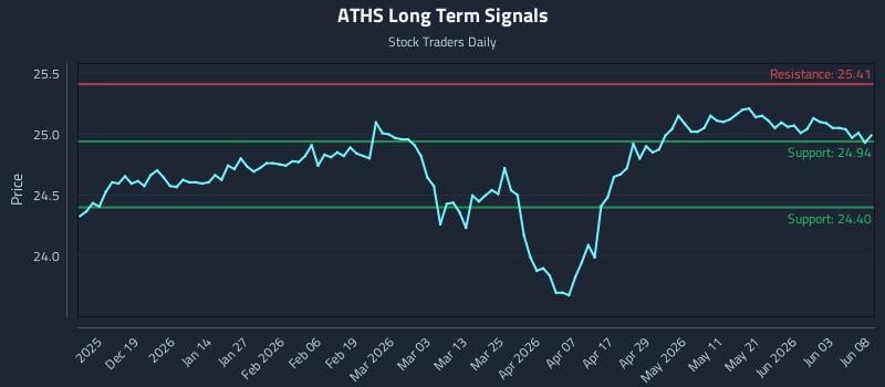 ATHS Long Term Analysis for June 9 2026 ATHS Long Term Analysis for June 9 2026
