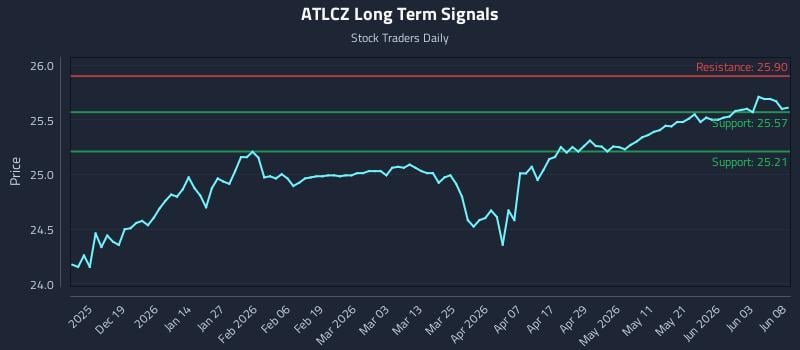 ATLCZ Long Term Analysis for June 9 2026 ATLCZ Long Term Analysis for June 9 2026