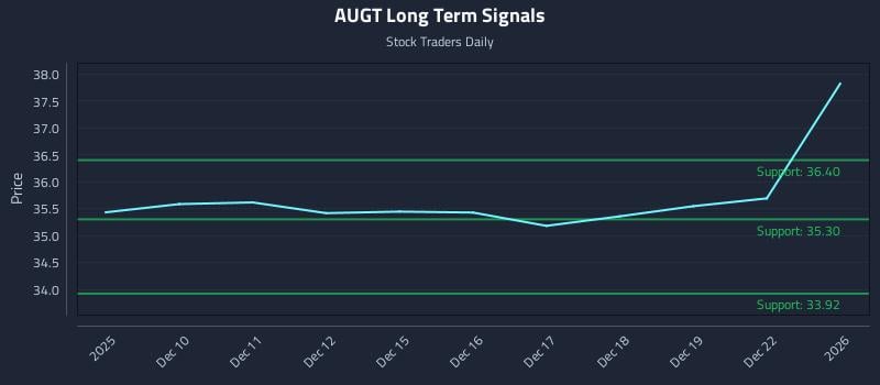 AUGT Long Term Analysis for June 9 2026