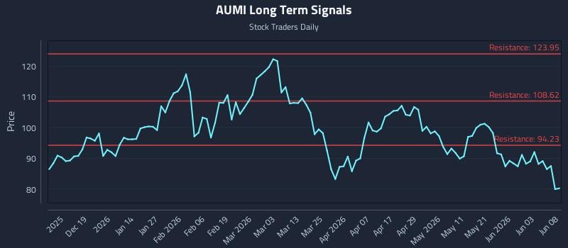 AUMI Long Term Analysis for June 9 2026 AUMI Long Term Analysis for June 9 2026