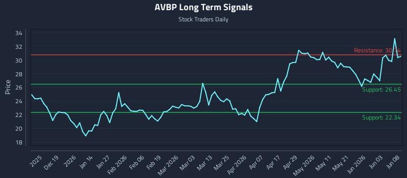 AVBP Long Term Analysis for June 9 2026 AVBP Long Term Analysis for June 9 2026