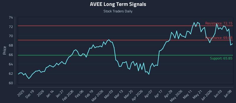 AVEE Long Term Analysis for June 9 2026 AVEE Long Term Analysis for June 9 2026