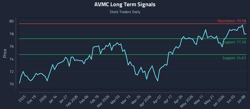 AVMC Long Term Analysis for June 9 2026