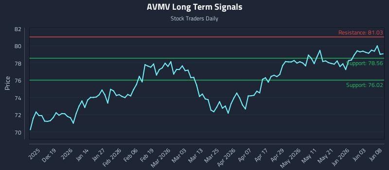 AVMV Long Term Analysis for June 9 2026 AVMV Long Term Analysis for June 9 2026