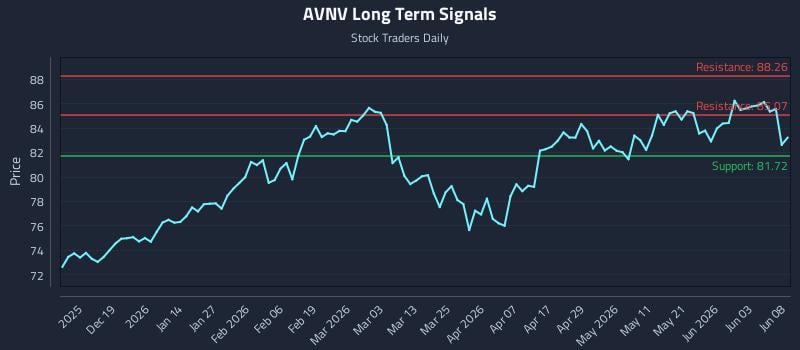 AVNV Long Term Analysis for June 9 2026 AVNV Long Term Analysis for June 9 2026