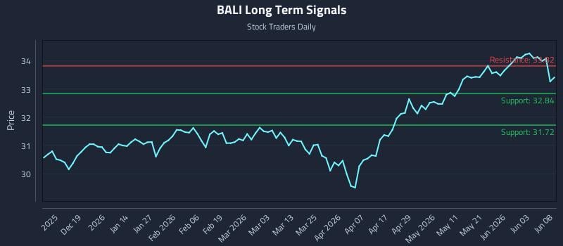 BALI Long Term Analysis for June 9 2026 BALI Long Term Analysis for June 9 2026