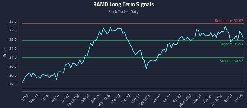 BAMD Long Term Analysis for June 9 2026 BAMD Long Term Analysis for June 9 2026