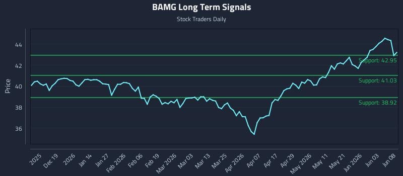 BAMG Long Term Analysis for June 9 2026