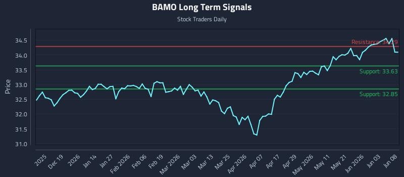 BAMO Long Term Analysis for June 9 2026 BAMO Long Term Analysis for June 9 2026