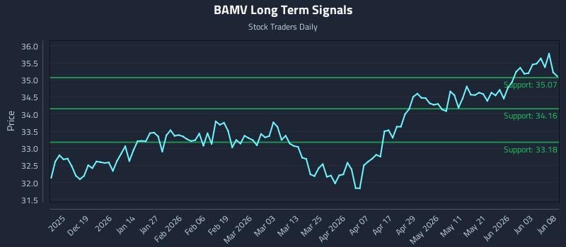 BAMV Long Term Analysis for June 9 2026 BAMV Long Term Analysis for June 9 2026