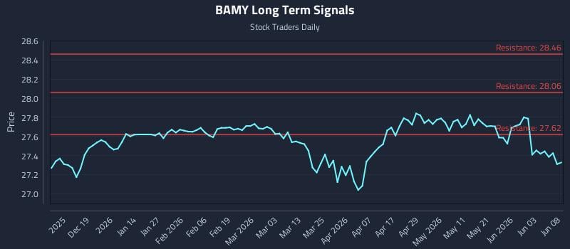BAMY Long Term Analysis for June 9 2026 BAMY Long Term Analysis for June 9 2026
