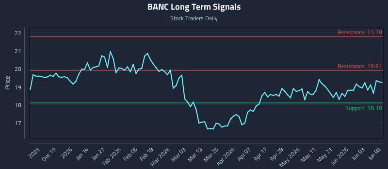 BANC Long Term Analysis for June 9 2026 BANC Long Term Analysis for June 9 2026