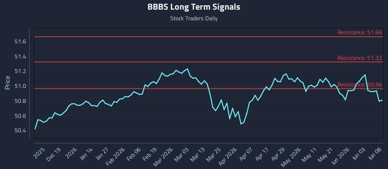 BBBS Long Term Analysis for June 9 2026 BBBS Long Term Analysis for June 9 2026