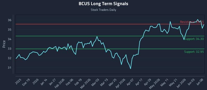 BCUS Long Term Analysis for June 9 2026 BCUS Long Term Analysis for June 9 2026