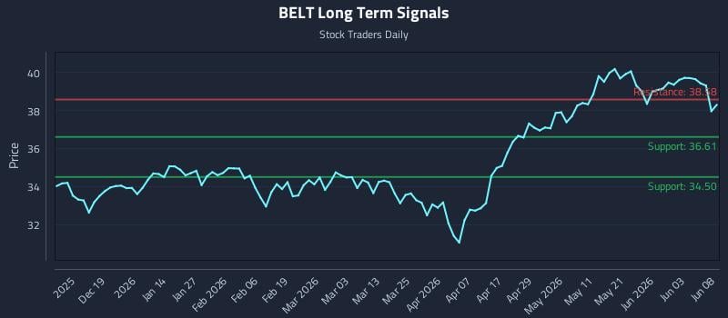 BELT Long Term Analysis for June 9 2026 BELT Long Term Analysis for June 9 2026