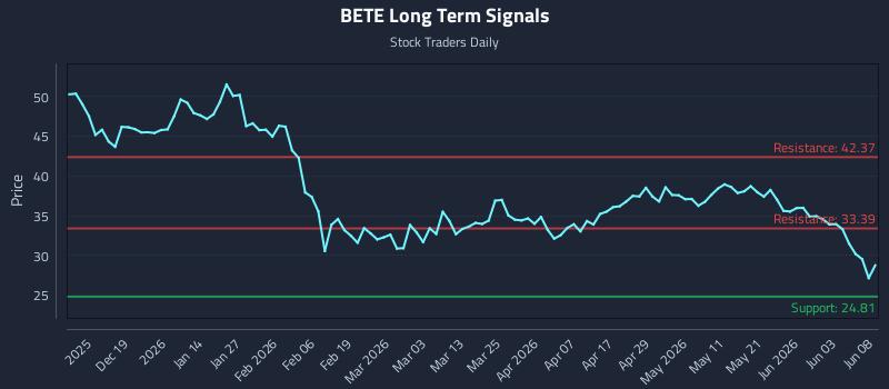 BETE Long Term Analysis for June 9 2026 BETE Long Term Analysis for June 9 2026