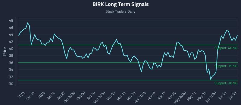BIRK Long Term Analysis for June 9 2026 BIRK Long Term Analysis for June 9 2026