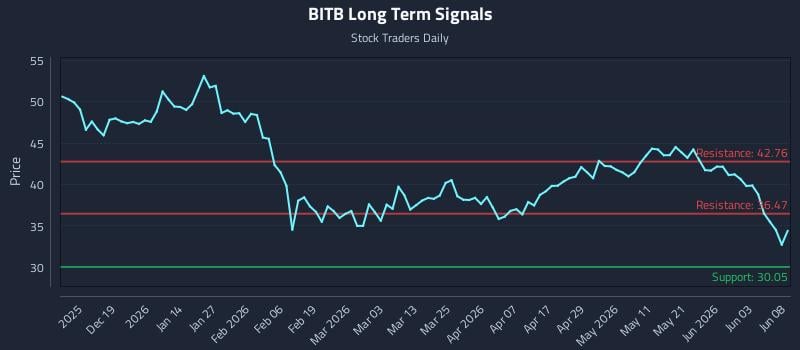 BITB Long Term Analysis for June 9 2026 BITB Long Term Analysis for June 9 2026