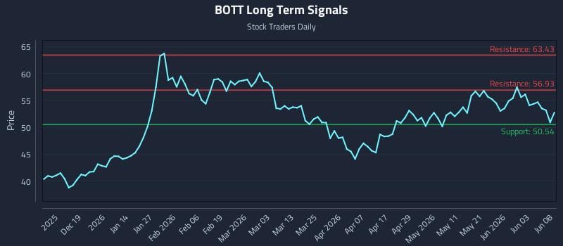 BOTT Long Term Analysis for June 9 2026 BOTT Long Term Analysis for June 9 2026