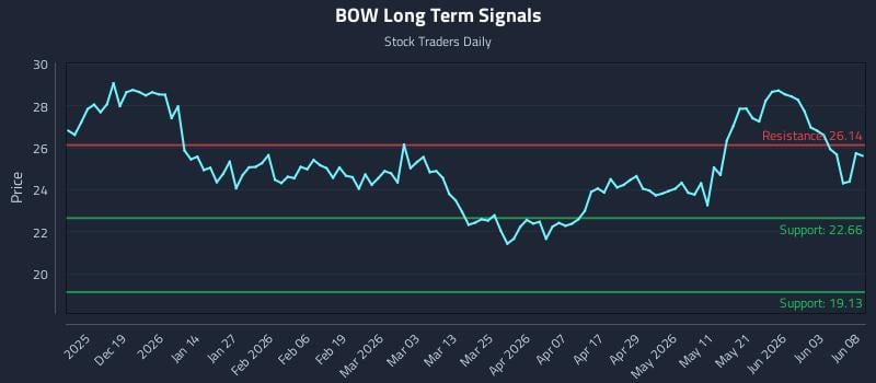 BOW Long Term Analysis for June 9 2026 BOW Long Term Analysis for June 9 2026