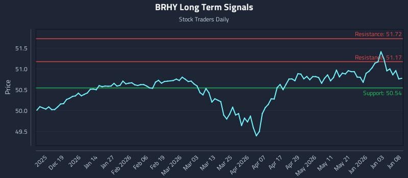 BRHY Long Term Analysis for June 9 2026 BRHY Long Term Analysis for June 9 2026