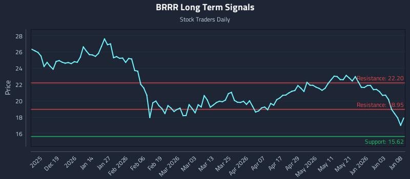 BRRR Long Term Analysis for June 9 2026