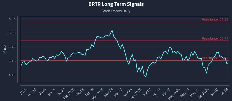 BRTR Long Term Analysis for June 9 2026