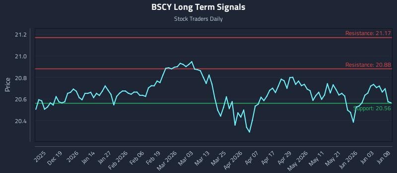 BSCY Long Term Analysis for June 9 2026 BSCY Long Term Analysis for June 9 2026