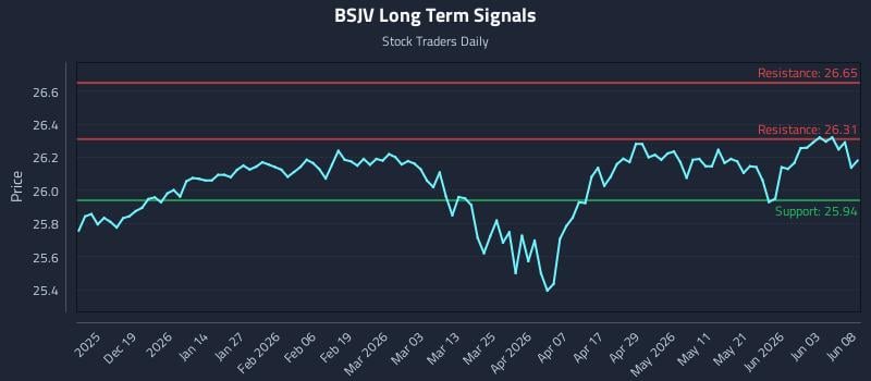 BSJV Long Term Analysis for June 9 2026 BSJV Long Term Analysis for June 9 2026